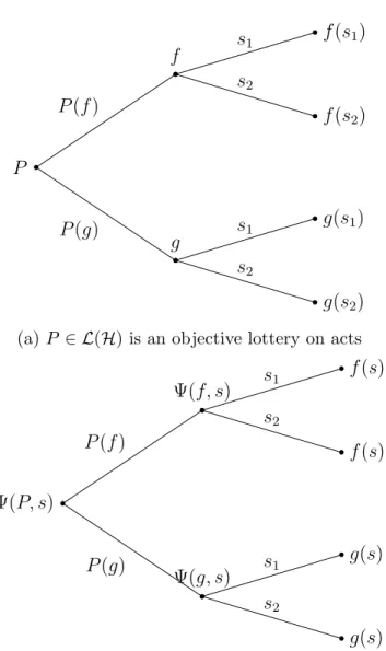 Figure 3: If the decision maker believes that s occurs with probability one, then P and Ψ(P, s) are equivalent.