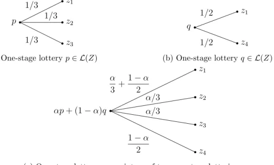 Figure 2: αp + (1 − α)q is a mixture of one-stage lotteries but αδ p + (1 − α)δ q is a mixture of two-stage lotteries.