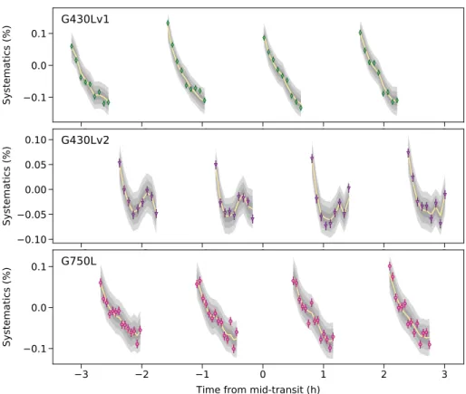 Figure 5. Systematics in the white lightcurves for G430L and G750L datasets. Effectively, these are the residuals after dividing the raw flux time series by the transit signals with linear baseline trends shown in Figure 2