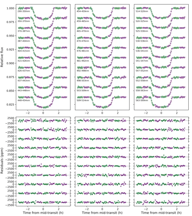 Figure 7. Spectroscopic lightcurves for the G430Lv1 and G430Lv2 datasets after removing the systematics contributions inferred from the GP analyses, with best-fit transit signals plotted as solid lines