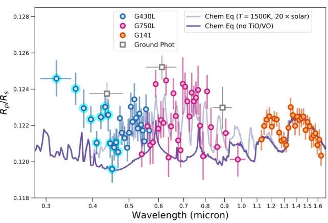 Figure 11. Transmission spectrum for WASP-121b obtained using STIS and WFC3 (col- (col-ored circles) and ground-based photometry from Delrez et al