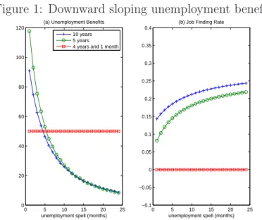 Figure 1: Downward sloping unemployment benefits