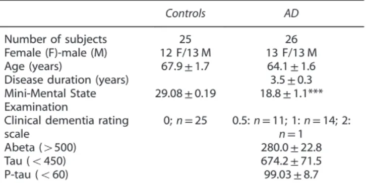 Table 1. Demographic and clinical data of studied groups