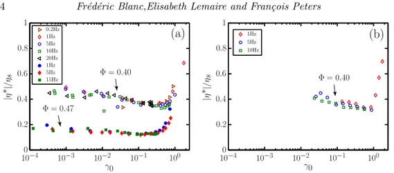 Figure 2: Dynamic viscosity |η ∗ | normalized by the steady viscosity at ˙ γ ∼ 0.1 s − 1 against the strain amplitude for different frequencies of strain oscillation