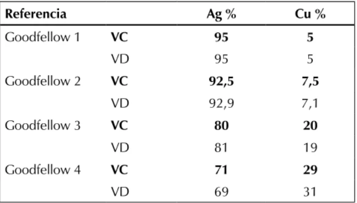 Cuadro 2 – Comparación de la composición certificada (VC) y  determinada por FRX (Vd) para los padrones de plata (Ag=plata; 