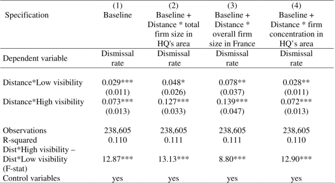 Table  4:  Interactions  between  distance  to  headquarters  and  firm  visibility  in  the  employment area of the headquarters 2003-2007 