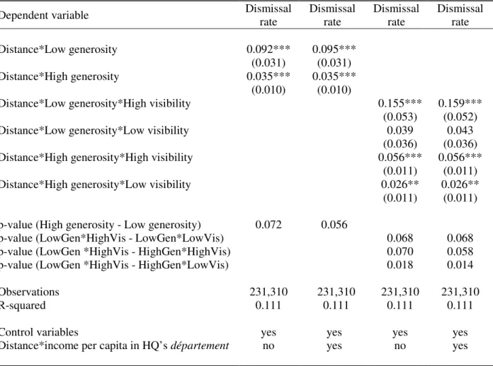 Table 5: Interactions between distance to headquarters and the level of generosity in the  département of the headquarters 2003-2007 