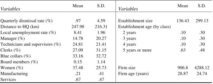 Table A1 Descriptive statistics (main sample) 