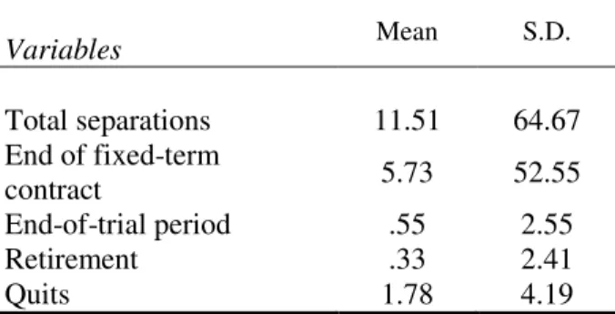 Table A4: Distance to headquarters (HQ) and dismissals 2003-2007: robustness  checks 