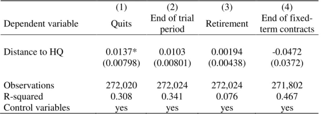 Table A6: Placebo tests - Visibility 