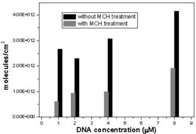Figure 4. Radiolabelling data of the thiolated DNA coverage on gold before and after the MCH  treatment   