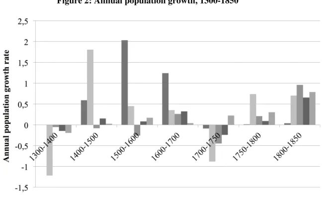 Figure 2: Annual population growth, 1300-1850 