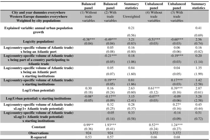 Table 1: Explaining city growth in Europe (1300-1800)  Balanced  panel   Balanced panel   Summary statistics  Unbalanced panel  Unbalanced panel  Summary statistics  City and year dummies everywhere 