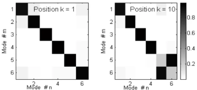 Fig. 18.  Abs(S k ) matrices for k = 1 and k = 10, first 6 modes of RC_1. 