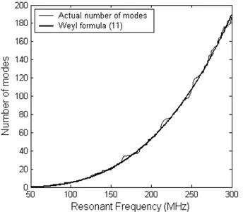 Fig.  2.    Probability  density  function  of  the  eigenfrequency  spacings  s  for  cavity_1 and the theoretical exponential and Wigner pdfs, issued from (7) and  (8)