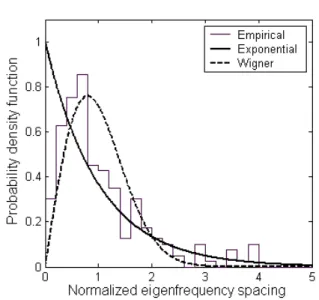 Fig.  6.    Probability  density  function  of  the  eigenfrequency  spacings  s  for  RC_1 and the theoretical exponential and Wigner pdfs