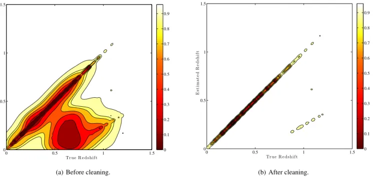 Fig. 7. A contour plot to show the effect on redshift estimation a) before and b) after cleaning a catalogue which is at a signal-to-noise of 2.0, and cleaned with an FDR threshold of 4.55% allowed false detections