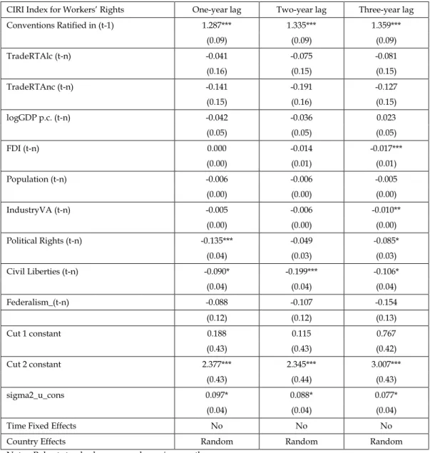 Table 9: Effects of Regressing the CIRI Index for Workers’ Rights with the   Exogenous variables including lags for 1, 2 and 3 years