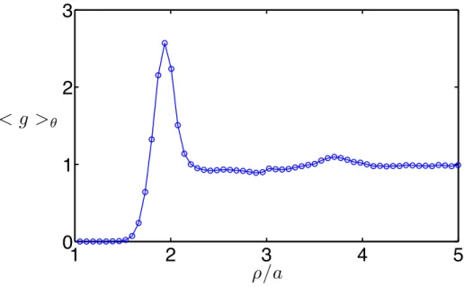 Figure 7: PDF averaged over the angle θ. φ = 0.35. z max /a ≈ 0.5