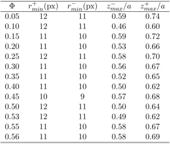 Table 3: Values of r min ± and z max ∓ /a used in computing the experimental angular PDF displayed in fig.8