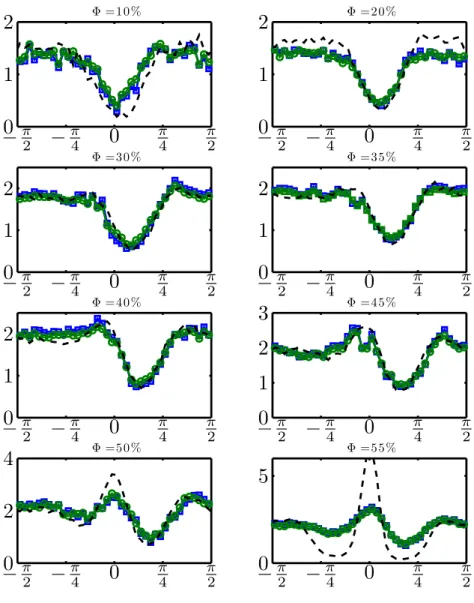 Figure 8: Angular PDF < g > ρ for di ff erent values of the volume fraction Φ . θ < 0 define the compressional quadrant