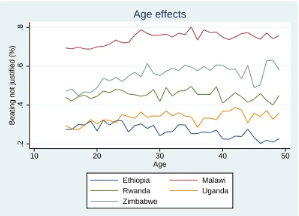 Figure II: Age effects