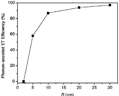 Fig. 4. Efficacité du transfert d'énergie assité par phonons en fonction de la taille des particules dans des nanocristaux de  Y 2 O 2 S: Er 3+   à 295 K
