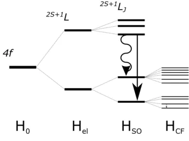 Fig. 1.   Diagramme des niveaux d'énergie d'un ion de TR illustrant l'éclatement des niveaux induit par les différentes interactions (cf texte)