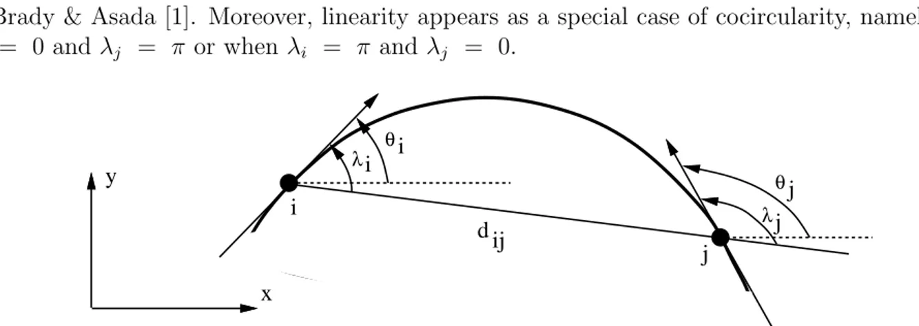 Figure 3: The definition of cocircularity between two edgels i and j.