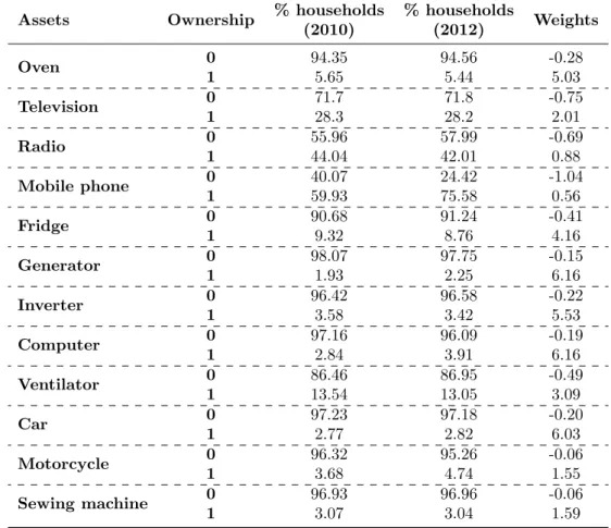 Table 1: Assets ownership and weights obtained from MCA Assets Ownership % households % households