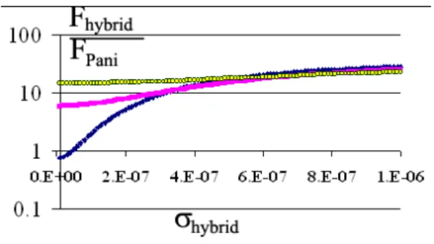Figure  10.    Ratio  of  the  interparticle  force  (Eq.(14))  between  hybrid  particles  to  the  one  between    pure  PAni  particles  versus  the  conductivity  of  the  hybrid  particle  for  three  values  of  permittivity:    _____  ε hybrid =137;