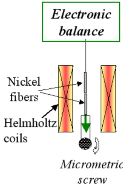 Figure 5. Schematic view of the device to measure  rupture forces between fibers