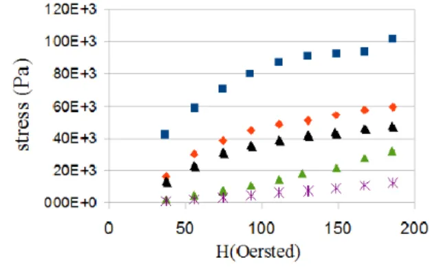 Figure 6.  Rupture stress between fibers and chains  of spheres with aspect ratio r=10     2 cylinders  with flat ends;     cylinder with flat end and  spherocylinder;   : 2 spherocylinders;   :  2 Chains of 10 spheres   : two spheres