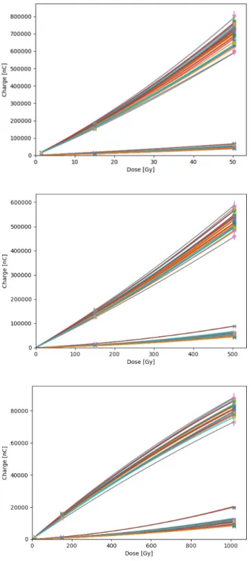 Fig. 5.  Calibration curves for the different filters for all detectors. Top: 10% 