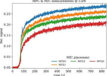 Fig.  9.    Normalized  TLD400  glow-curves  after  different  irradiations.  Total  time of the readout: 30 s, time temperature profile in red