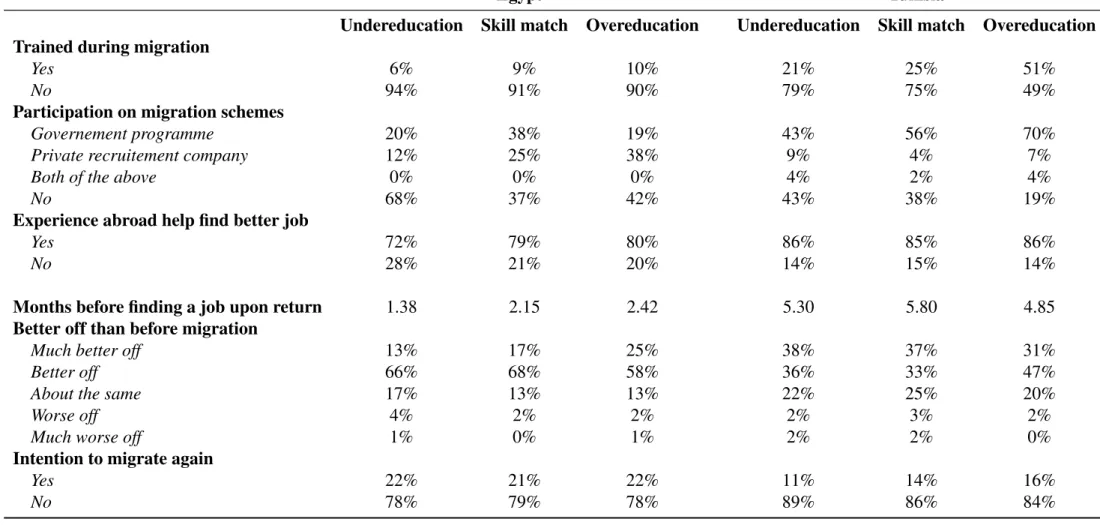 Table 9: Skill matched and mismatched characteristics