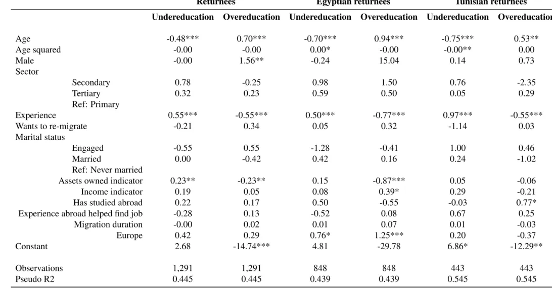 Table 11: Odd ratios for the determinants of skill mismatch - returnees