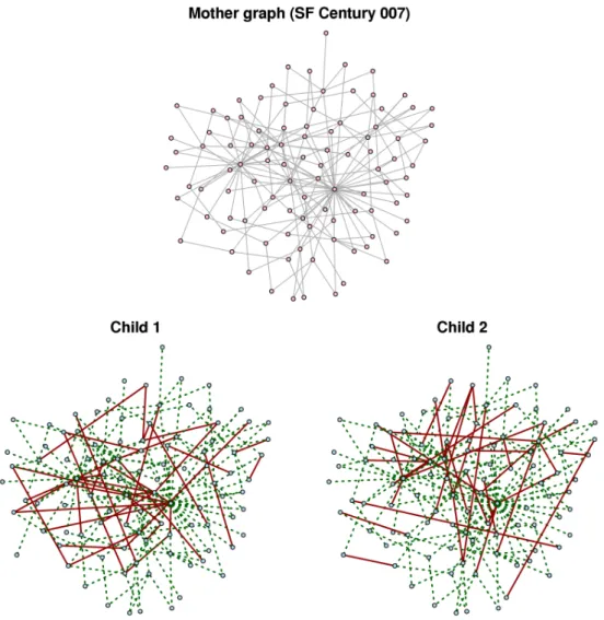 Figure 1: The “scale free Century 007” graph and two resulting child networks, obtained with 5% of rewired edges