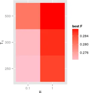 Figure 2: Maximum F along the path of T 2 values for different parameters µ and T 1