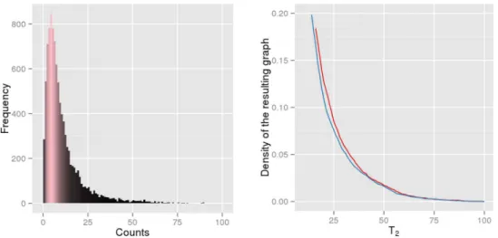 Figure 3: Distribution of the number of times an edge is selected over 100 bootstrap samples for the first condition (left) and Evolution of the density versus T 2 for the 2 conditions (right)