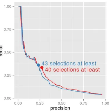 Figure 4: Precision/Recall curve (with varying T 2 ) for the total number of edges of the true child networks compared to the corresponding inferred network.