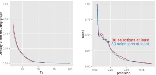 Figure 5: Evolution of the density versus T 2 for the 2 conditions (left) and Pre- Pre-cision/Recall curve (with varying T 2 ) for the total number of edges of the true child networks compared to the corresponding inferred network.