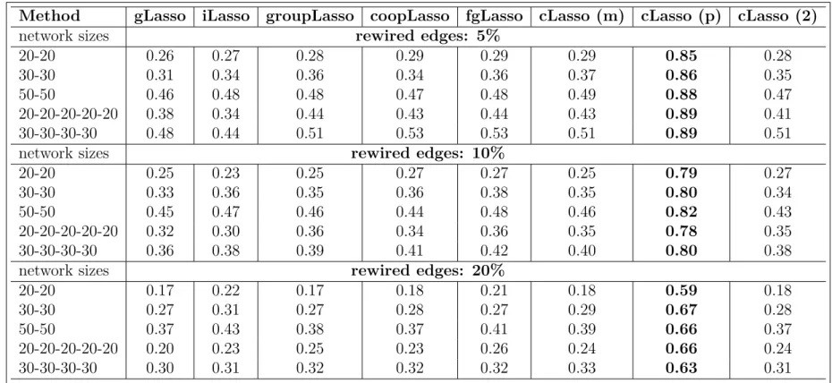 Table 3: Summary of the performance for the different method (bootstrap version) in terms of the maximum value of the F statistics