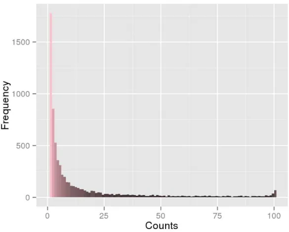 Figure 6: Distribution of the number of times an edge is selected over 100 bootstrap samples for the expression data before the diet.