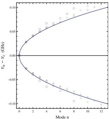 FIG. 4. Dirac oscillator without mass for an intra-dimer dis- dis-tance of 13 mm. The continuous curve corresponds to the analytical prediction (12)