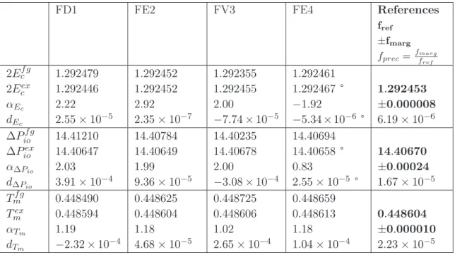 Table 2: Left columns: finest grid (f f g ) and extrapolated (f ex ) values of the integral functions f = 2E c , ∆P io and T m , truncation error leading order, α f , from their RE and relative distance, d f = f f g |f −ff g | ex , between the extrapolated