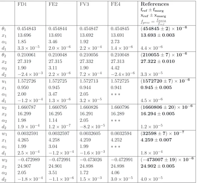 Table 3: Extrapolated values or finest grid values (indicated by ∗ ∗ ∗) of f = (θ, u, w) local extrema along the line (y, z) = (5, 0.5) and of their streamwise coordinates, x;