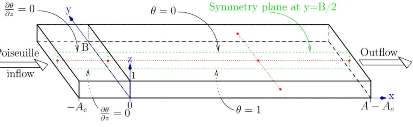 Figure 1: Geometry and thermal boundary conditions on the top and bottom walls (the vertical lateral walls are adiabatic)