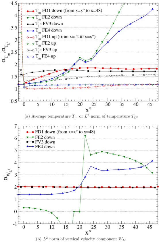 Figure 4: Space evolution of the convergence orders α observed from RE of the inte- inte-gral quantities T m , T L 2 and W L 2 in various upstream or downstream subdomains of the