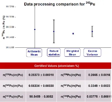 Fig 2:  242 Pu certification results 